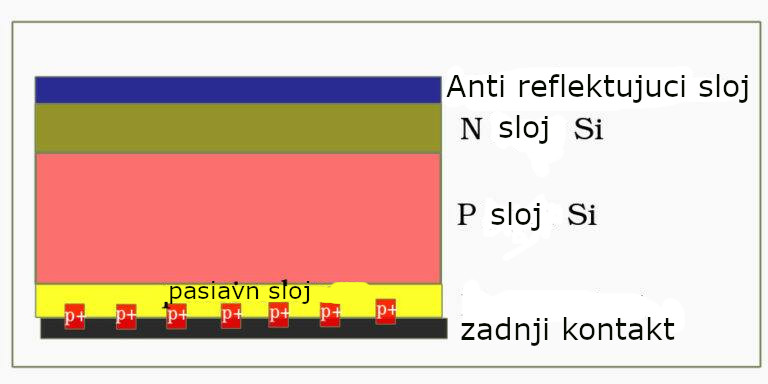 Perc tehnologija solarnih panela | Solar Gerila